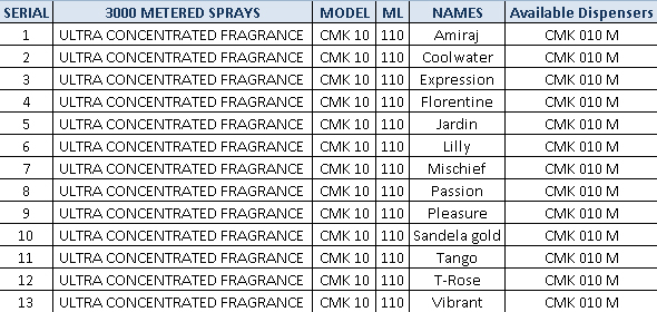 Fragrance List